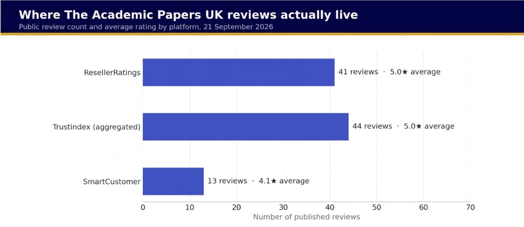 Verified Student Reviews and Reputation
