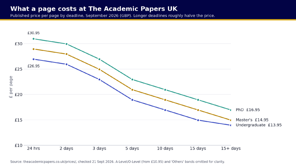 The Academic Papers UK price per page by deadline for undergraduate, master's and PhD orders in 2026 Affordable and Transparent Pricing: What an Order Really Costs