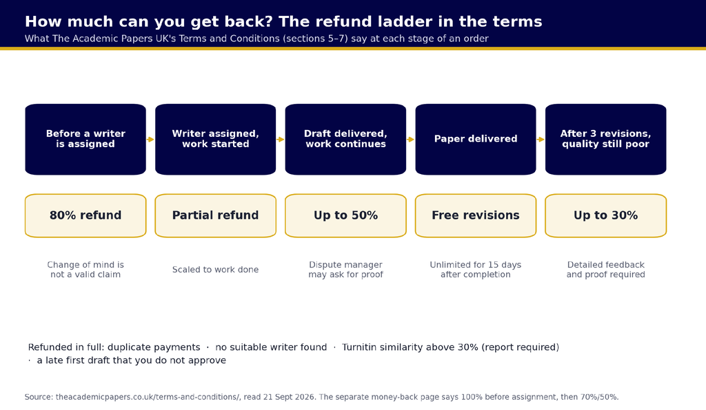 The Academic Papers UK refund policy ladder showing 80 per cent, partial, 50 per cent and 30 per cent refund stages Guarantees and Refunds: What the Terms Actually Say